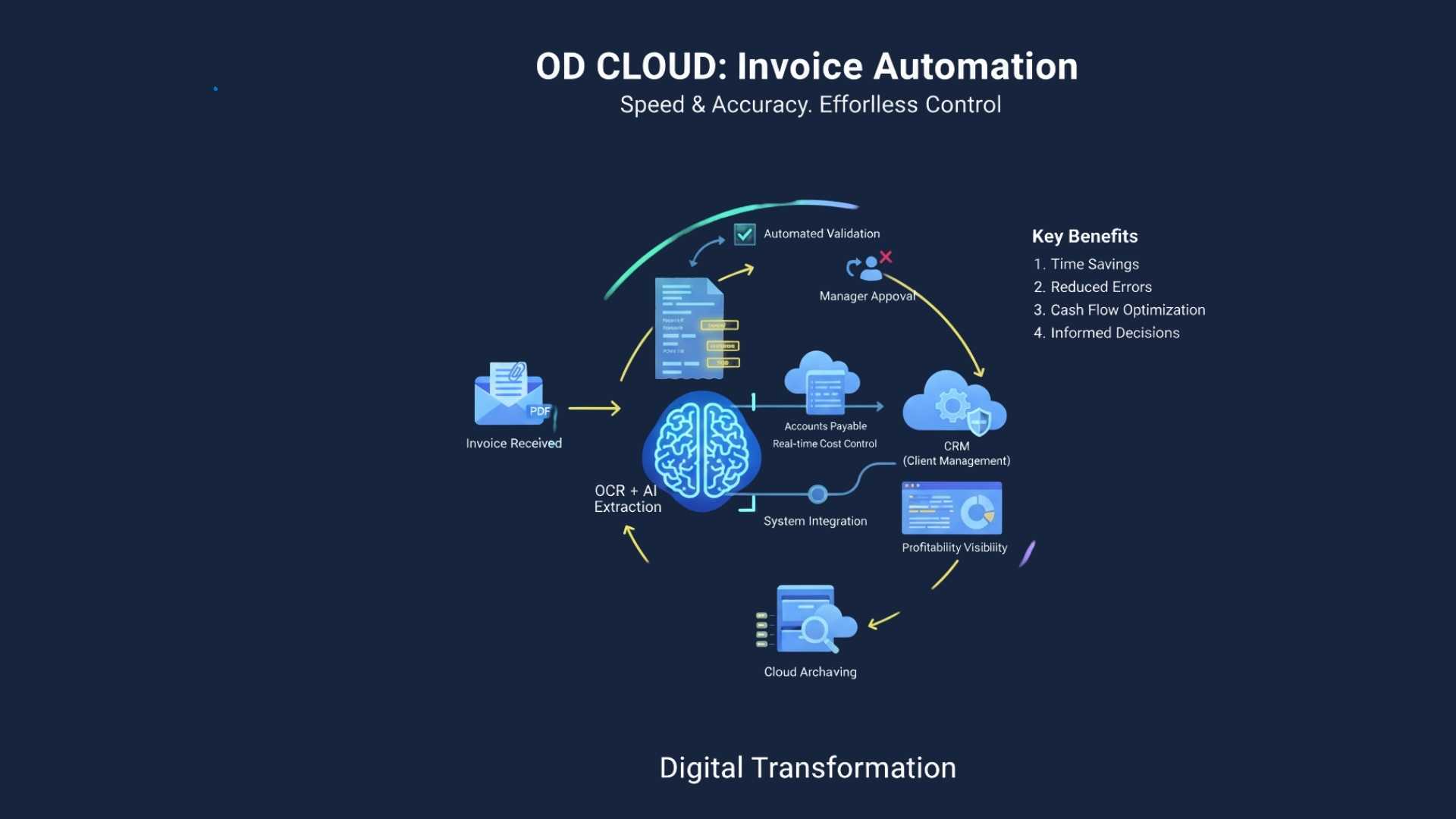 From invoice to crm: How OCR and automation transform your cost control